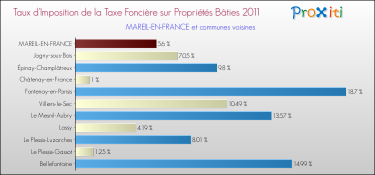 Taux d'imposition de la taxe foncière sur le bati 2011 pour MAREIL-EN-FRANCE et les communes proches Comparaison des taux d'imposition de la taxe foncière sur le bati 2011 pour MAREIL-EN-FRANCE et les communes voisines