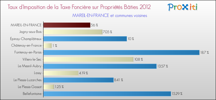 Taux d'imposition de la taxe foncière sur le bati 2012 pour MAREIL-EN-FRANCE et les communes proches Comparaison des taux d'imposition de la taxe foncière sur le bati 2012 pour MAREIL-EN-FRANCE et les communes voisines