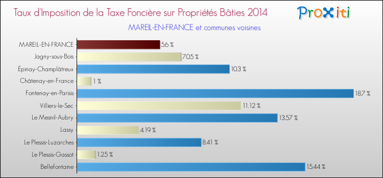 Taux d'imposition de la taxe foncière sur le bati 2014 pour MAREIL-EN-FRANCE et les communes proches Comparaison des taux d'imposition de la taxe foncière sur le bati 2014 pour MAREIL-EN-FRANCE et les communes voisines