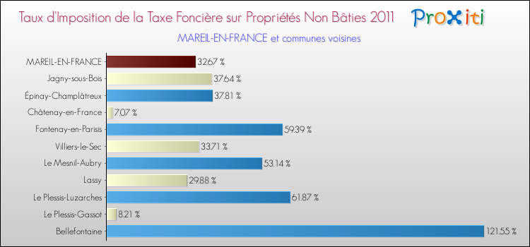 Taux d'imposition de la taxe foncière sur les immeubles et terrains non batis 2011 pour MAREIL-EN-FRANCE et les communes proches Comparaison des taux d'imposition de la taxe foncière sur les immeubles et terrains non batis 2011 pour MAREIL-EN-FRANCE et les communes voisines