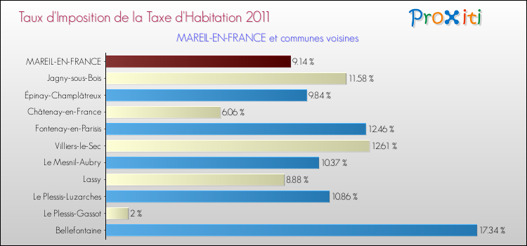 Taux d'imposition de la taxe d'habitation 2011 pour MAREIL-EN-FRANCE et les communes proches Comparaison des taux d'imposition de la taxe d'habitation 2011 pour MAREIL-EN-FRANCE et les communes voisines