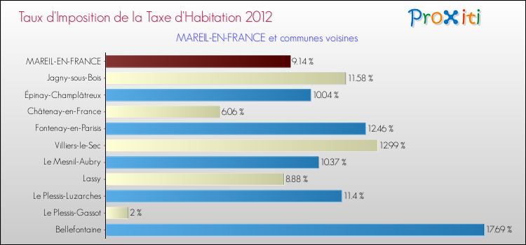 Taux d'imposition de la taxe d'habitation 2012 pour MAREIL-EN-FRANCE et les communes proches Comparaison des taux d'imposition de la taxe d'habitation 2012 pour MAREIL-EN-FRANCE et les communes voisines