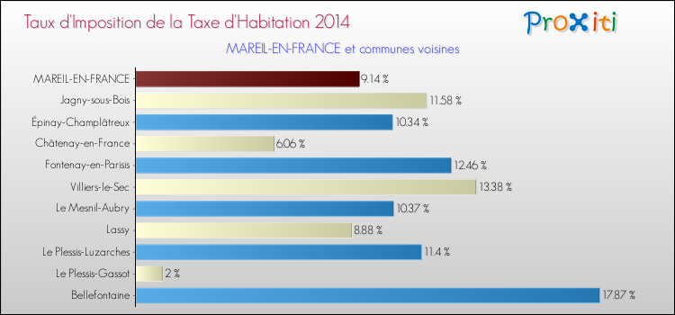 Taux d'imposition de la taxe d'habitation 2014 pour MAREIL-EN-FRANCE et les communes proches Comparaison des taux d'imposition de la taxe d'habitation 2014 pour MAREIL-EN-FRANCE et les communes voisines