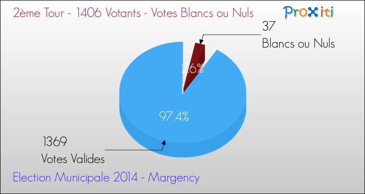 Votes blancs ou nuls au 2ème Tour des Elections Municipales 2014 de la commune de Margency Elections Municipales 2014 - Votes blancs ou nuls au 2ème Tour pour la commune de Margency