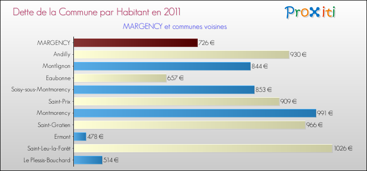 Dette par habitant de la commune en 2011 pour MARGENCY et les communes proches Comparaison de la dette par habitant de la commune en 2011 pour MARGENCY et les communes voisines