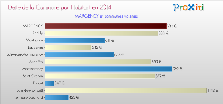Dette par habitant de la commune en 2014 pour MARGENCY et les communes proches Comparaison de la dette par habitant de la commune en 2014 pour MARGENCY et les communes voisines