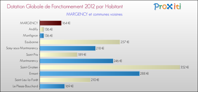 Montant des dotations globales de fonctionnement DGF par Habitant pour MARGENCY et les communes proches Comparaison des des dotations globales de fonctionnement DGF par habitant pour MARGENCY et les communes voisines