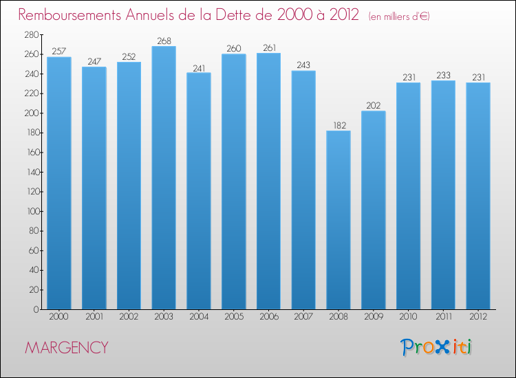 Evolution de l'annuité de la dette pour la commune de MARGENCY de 2000 à 2012 Annuités de la dette pour MARGENCY de 2000 à 2012
