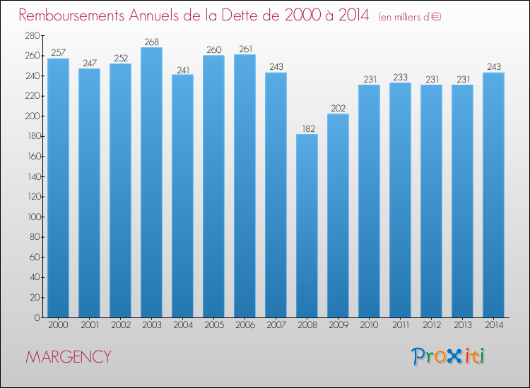 Evolution de l'annuité de la dette pour la commune de MARGENCY de 2000 à 2014 Annuités de la dette pour MARGENCY de 2000 à 2014