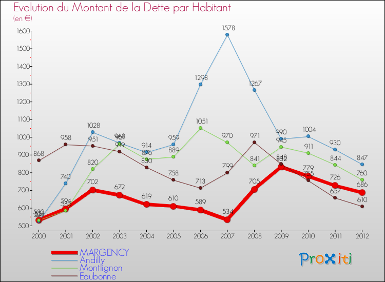 Evolution de la dette par habitant pour la commune de MARGENCY et les communes proches de 2000 à 2012 Comparaison de la dette par habitant pour MARGENCY et les communes voisines de 2000 à 2012