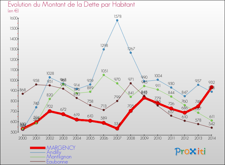 Evolution de la dette par habitant pour la commune de MARGENCY et les communes proches de 2000 à 2014 Comparaison de la dette par habitant pour MARGENCY et les communes voisines de 2000 à 2014