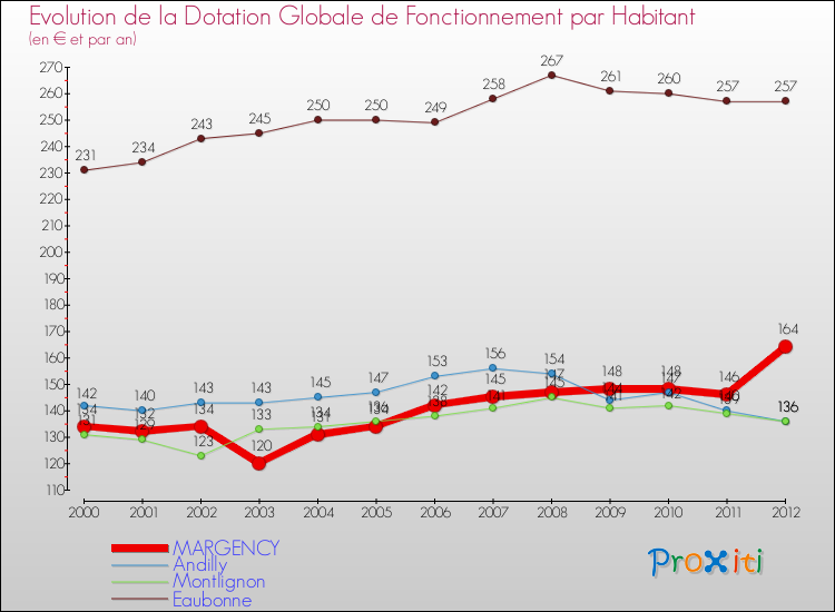 Evolution et montant de la dotation globale de fonctionnement par Habitant pour MARGENCY et les communes proches Comparaison des dotations globales de fonctionnement par habitant pour MARGENCY et les communes voisines