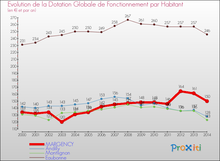 Evolution et montant de la dotation globale de fonctionnement par Habitant pour MARGENCY et les communes proches de 2000 à 2014. Comparaison des dotations globales de fonctionnement par habitant pour MARGENCY et les communes voisines de 2000 à 2014.