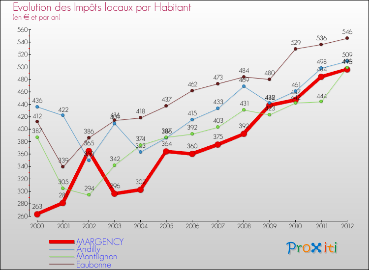 Evolution et montant des impôts locaux par Habitant pour MARGENCY et les communes proches Comparaison des impôts locaux par habitant pour MARGENCY et les communes voisines