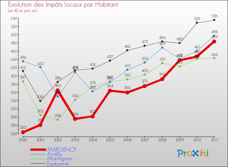 Evolution et montant des impôts locaux par Habitant pour MARGENCY et les communes proches Comparaison des impôts locaux par habitant pour MARGENCY et les communes voisines