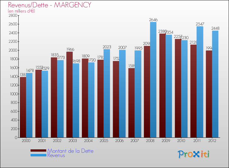 Evolution comparée de la dette et des revenus pour la commune de MARGENCY de 2000 à 2012 Comparaison de la dette et des revenus pour MARGENCY de 2000 à 2012