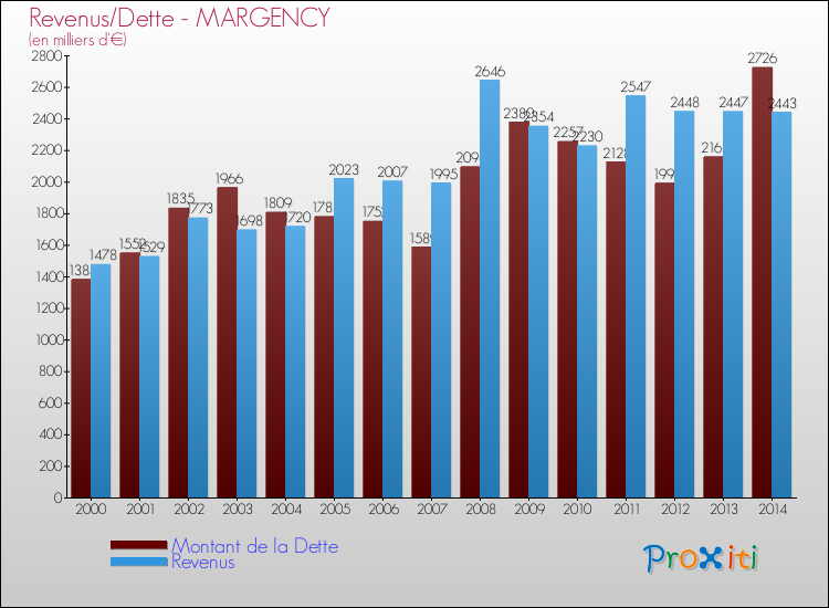 Evolution comparée de la dette et des revenus pour la commune de MARGENCY de 2000 à 2014 Comparaison de la dette et des revenus pour MARGENCY de 2000 à 2014