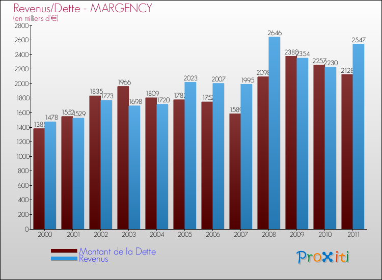 Evolution comparée de la dette et des revenus pour la commune de MARGENCY de 2000 à 2011 Comparaison de la dette et des revenus pour MARGENCY de 2000 à 2011