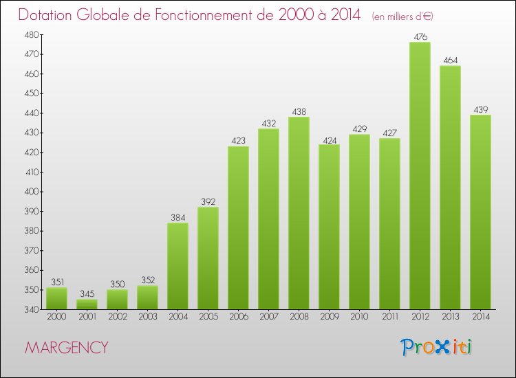 Evolution du montant de la Dotation Globale de Fonctionnement pour la commune de MARGENCY de 2000 à 2014 Evolution du montant de la Dotation Globale de Fonctionnement pour MARGENCY de 2000 à 2014