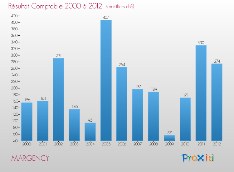 Evolution du résultat comptable pour la commune de MARGENCY de 2000 à 2012 Evolution du résultat comptable pour MARGENCY de 2000 à 2012