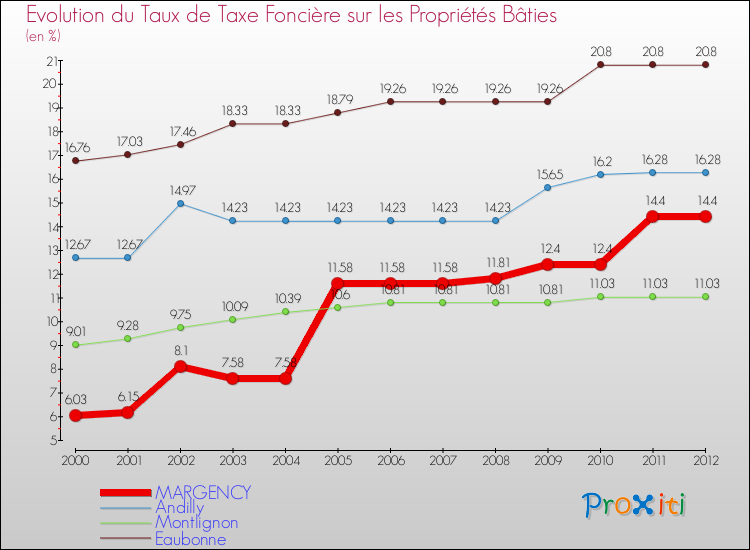 Evolution du taux de la taxe foncière sur le bati pour MARGENCY et les communes proches de 2000 à 2012 Comparaison des taux de taxe foncière sur le bati pour MARGENCY et les communes voisines de 2000 à 2012