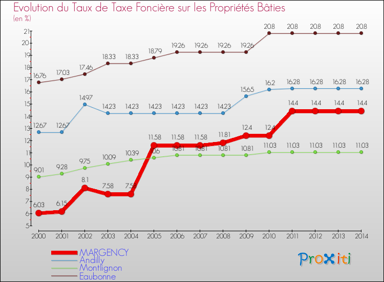 Evolution du taux de la taxe foncière sur le bati pour MARGENCY et les communes proches de 2000 à 2014 Comparaison des taux de taxe foncière sur le bati pour MARGENCY et les communes voisines de 2000 à 2014