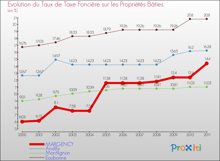 Evolution du taux de la taxe foncière sur le bati pour MARGENCY et les communes proches Comparaison des taux de taxe foncière sur le bati pour MARGENCY et les communes voisines