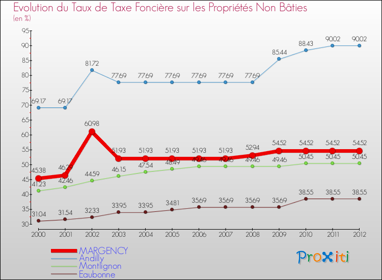 Evolution du taux de la taxe foncière sur les immeubles et terrains non batis pour MARGENCY et les communes proches de 2000 à 2012 Comparaison des taux de la taxe foncière sur les immeubles et terrains non batis pour MARGENCY et les communes voisines de 2000 à 2012