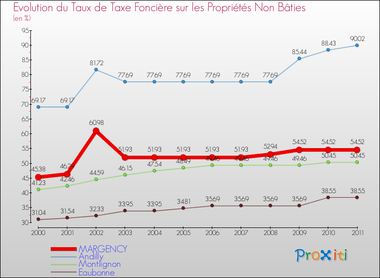 Evolution du taux de la taxe foncière sur les immeubles et terrains non batis pour MARGENCY et les communes proches Comparaison des taux de la taxe foncière sur les immeubles et terrains non batis pour MARGENCY et les communes voisines