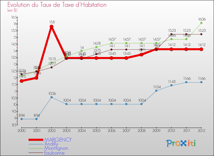 Evolution du taux de la taxe d'habitation pour MARGENCY et les communes proches Comparaison des taux de la taxe d'habitation pour MARGENCY et les communes voisines