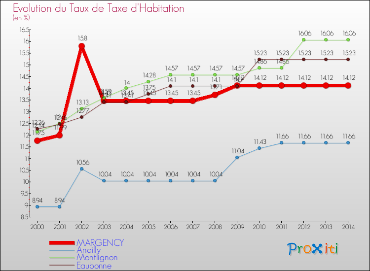 Evolution du taux de la taxe d'habitation pour MARGENCY et les communes proches de 2000 à 2014 Comparaison des taux de la taxe d'habitation pour MARGENCY et les communes voisines de 2000 à 2014