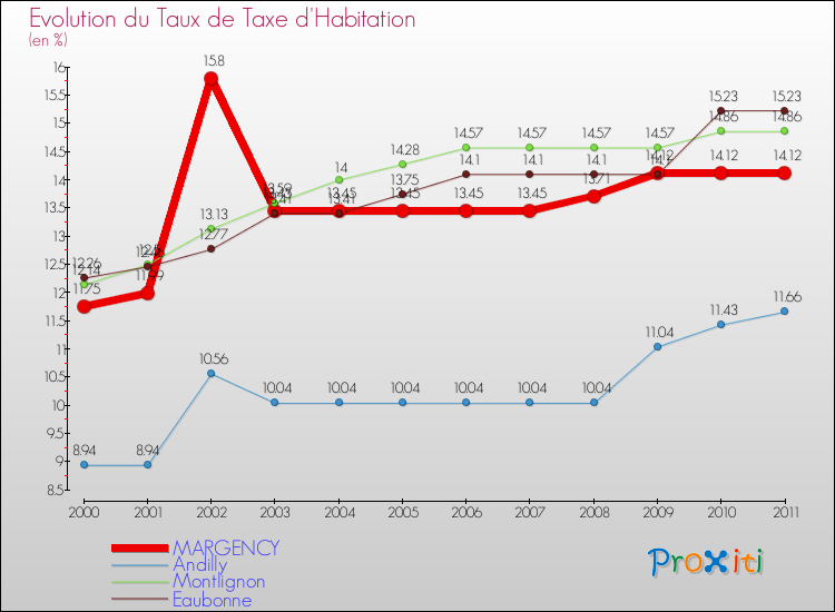 Evolution du taux de la taxe d'habitation pour MARGENCY et les communes proches Comparaison des taux de la taxe d'habitation pour MARGENCY et les communes voisines