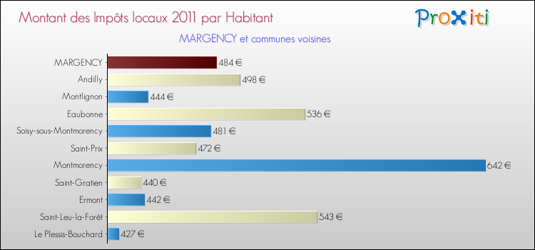Montant des impôts locaux par Habitant pour MARGENCY et les communes proches Comparaison des impôts locaux par habitant pour MARGENCY et les communes voisines