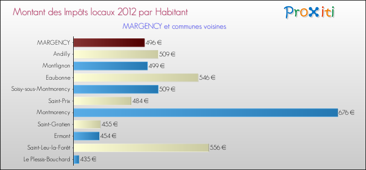 Montant des impôts locaux par Habitant pour MARGENCY et les communes proches Comparaison des impôts locaux par habitant pour MARGENCY et les communes voisines