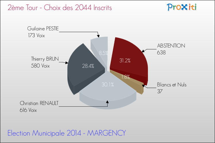 Résultats par rapport aux inscrits au 2ème Tour des Elections Municipales 2014 de la commune de MARGENCY Elections Municipales 2014 - Résultats par rapport aux inscrits au 2ème Tour pour la commune de MARGENCY