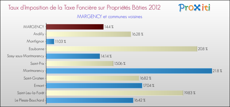Taux d'imposition de la taxe foncière sur le bati 2012 pour MARGENCY et les communes proches Comparaison des taux d'imposition de la taxe foncière sur le bati 2012 pour MARGENCY et les communes voisines