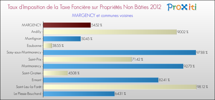 Taux d'imposition de la taxe foncière sur les immeubles et terrains non batis 2012 pour MARGENCY et les communes proches Comparaison des taux d'imposition de la taxe foncière sur les immeubles et terrains non batis 2012 pour MARGENCY et les communes voisines