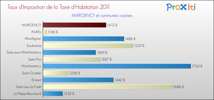 Taux d'imposition de la taxe d'habitation 2011 pour MARGENCY et les communes proches Comparaison des taux d'imposition de la taxe d'habitation 2011 pour MARGENCY et les communes voisines