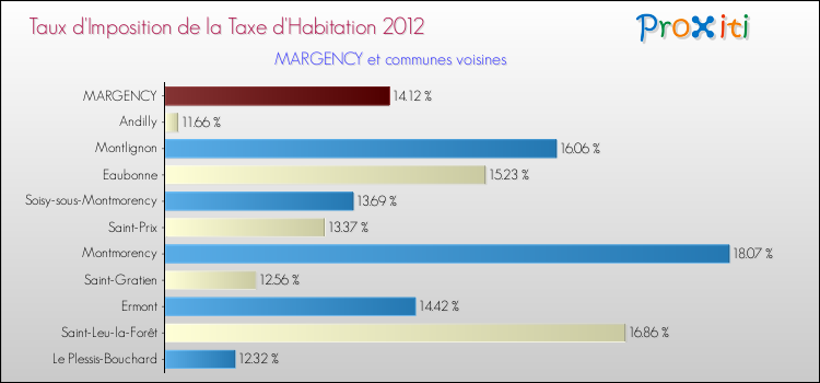 Taux d'imposition de la taxe d'habitation 2012 pour MARGENCY et les communes proches Comparaison des taux d'imposition de la taxe d'habitation 2012 pour MARGENCY et les communes voisines