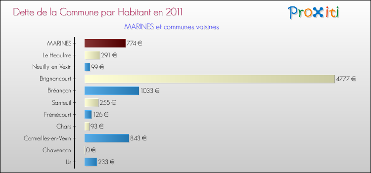 Dette par habitant de la commune en 2011 pour MARINES et les communes proches Comparaison de la dette par habitant de la commune en 2011 pour MARINES et les communes voisines