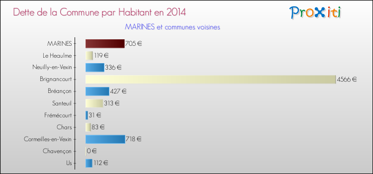 Dette par habitant de la commune en 2014 pour MARINES et les communes proches Comparaison de la dette par habitant de la commune en 2014 pour MARINES et les communes voisines
