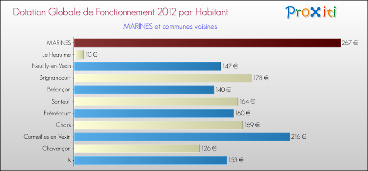 Montant des dotations globales de fonctionnement DGF par Habitant pour MARINES et les communes proches Comparaison des des dotations globales de fonctionnement DGF par habitant pour MARINES et les communes voisines