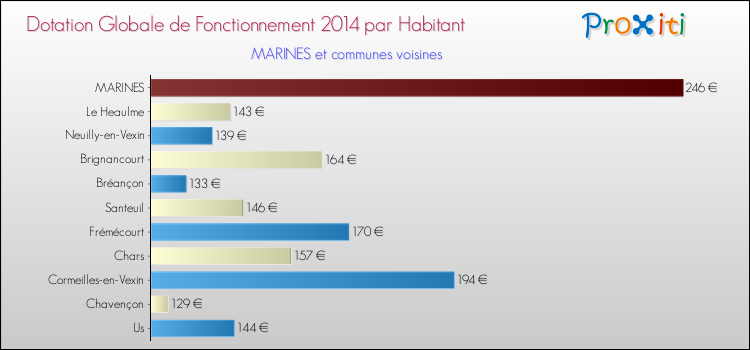Montant des dotations globales de fonctionnement DGF par Habitant pour MARINES et les communes proches en 2014. Comparaison des des dotations globales de fonctionnement DGF par habitant pour MARINES et les communes voisines en 2014.