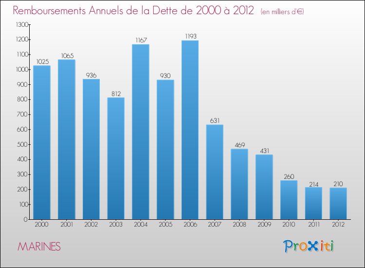 Evolution de l'annuité de la dette pour la commune de MARINES de 2000 à 2012 Annuités de la dette pour MARINES de 2000 à 2012