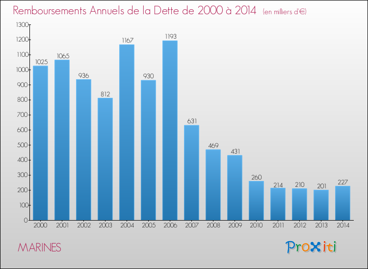 Evolution de l'annuité de la dette pour la commune de MARINES de 2000 à 2014 Annuités de la dette pour MARINES de 2000 à 2014