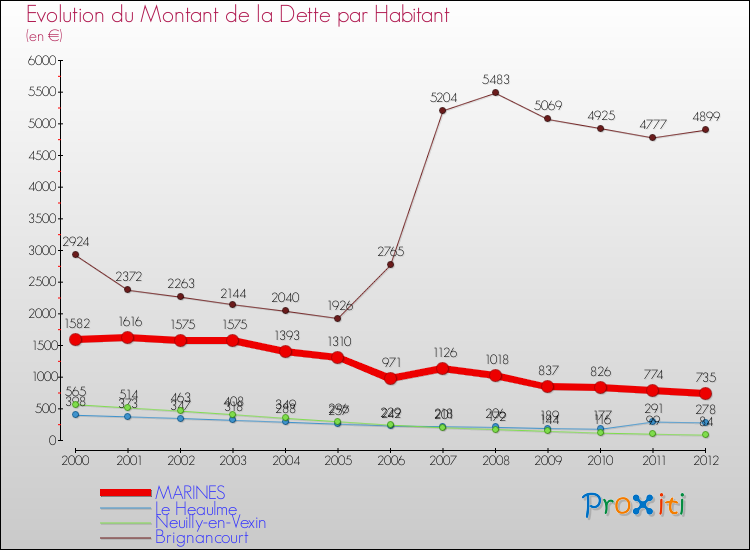 Evolution de la dette par habitant pour la commune de MARINES et les communes proches de 2000 à 2012 Comparaison de la dette par habitant pour MARINES et les communes voisines de 2000 à 2012