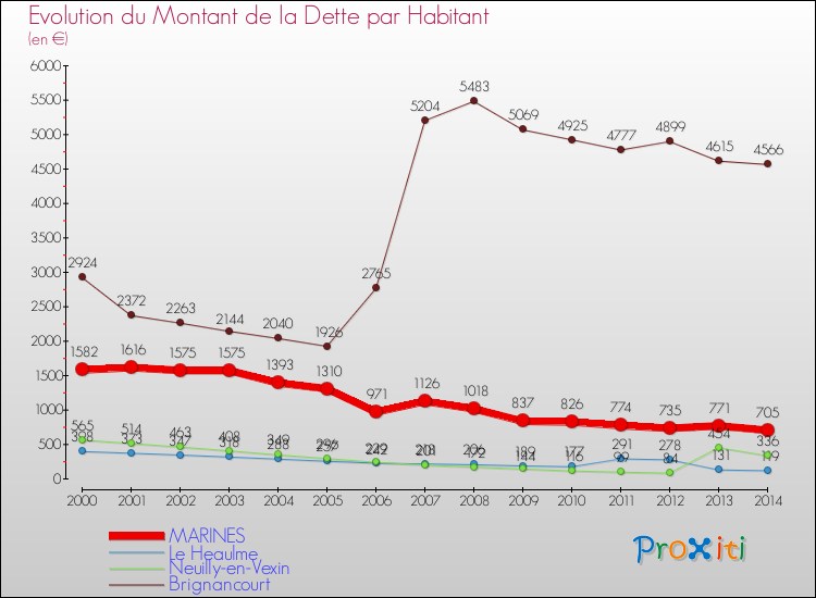 Evolution de la dette par habitant pour la commune de MARINES et les communes proches de 2000 à 2014 Comparaison de la dette par habitant pour MARINES et les communes voisines de 2000 à 2014