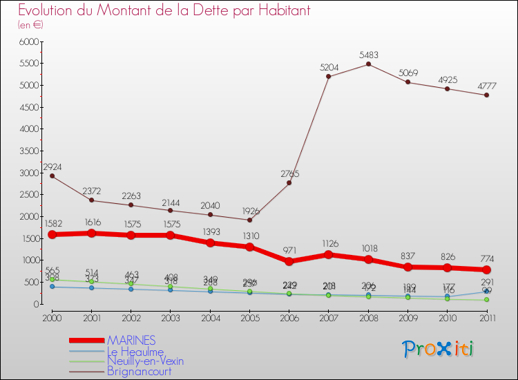 Evolution de la dette par habitant pour la commune de MARINES et les communes proches Comparaison de la dette par habitant pour MARINES et les communes voisines