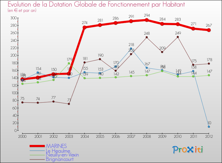 Evolution et montant de la dotation globale de fonctionnement par Habitant pour MARINES et les communes proches Comparaison des dotations globales de fonctionnement par habitant pour MARINES et les communes voisines