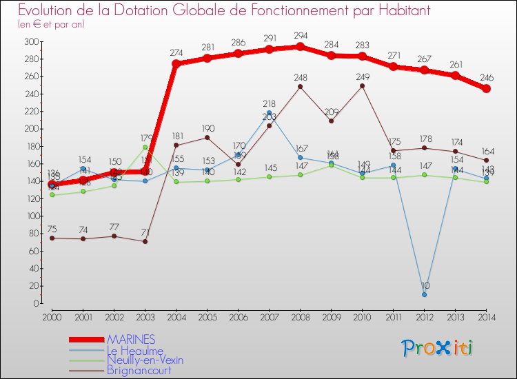 Evolution et montant de la dotation globale de fonctionnement par Habitant pour MARINES et les communes proches de 2000 à 2014. Comparaison des dotations globales de fonctionnement par habitant pour MARINES et les communes voisines de 2000 à 2014.